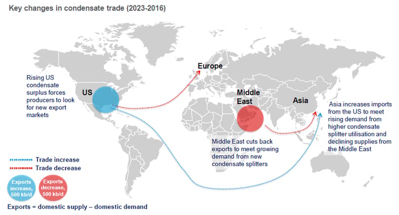 Key changes in condensate trade (2023-2016)