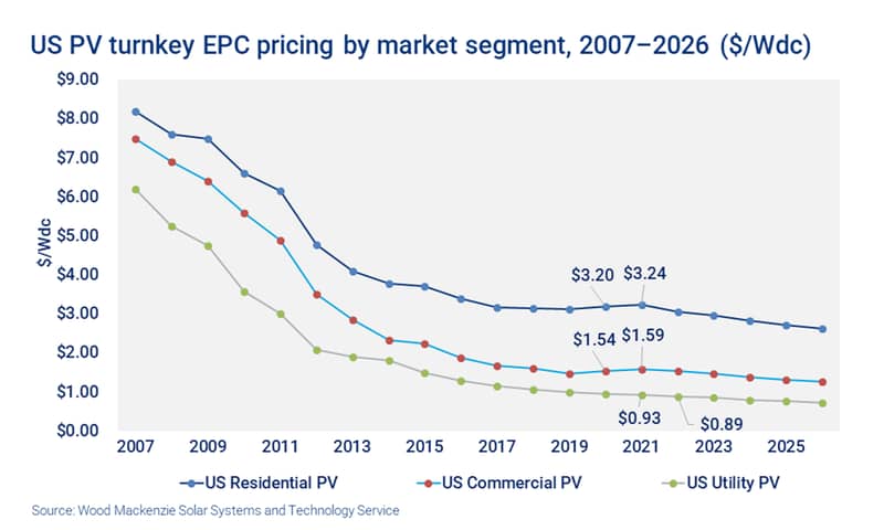 Chart showing US solar costs