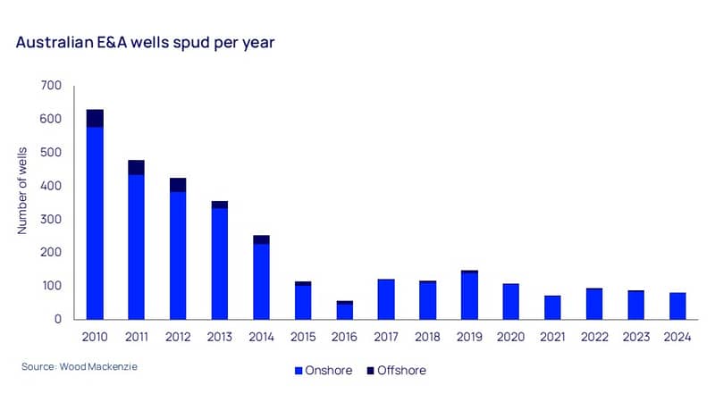 Australian E&A wells spud per year  