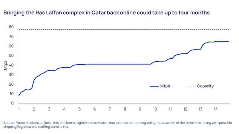 Bringing the Ras Laffan complex in Qatar back online could take up to four months