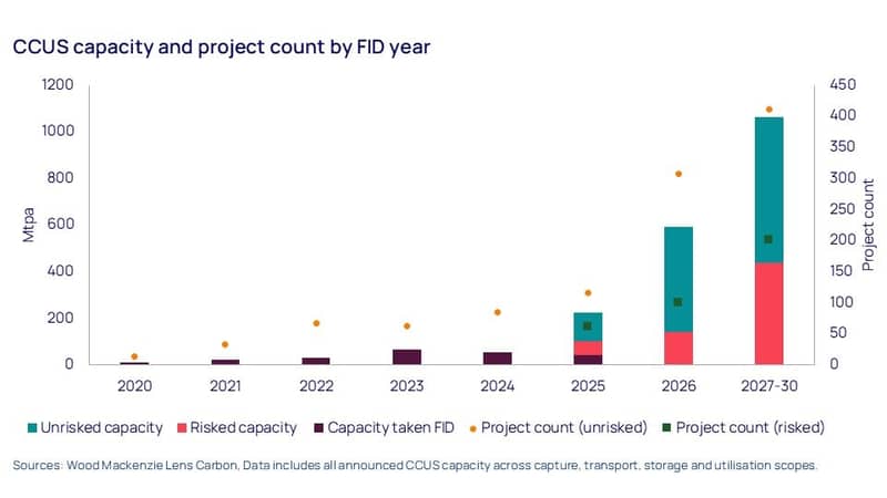 CCUS capacity and project count by FID year