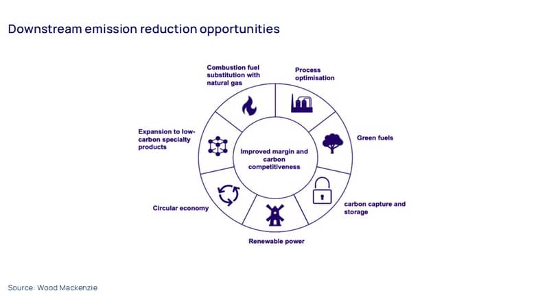 Downstream emission reduction opportunities 