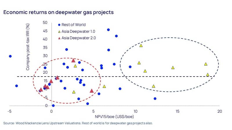Economic returns on deepwater gas projects 