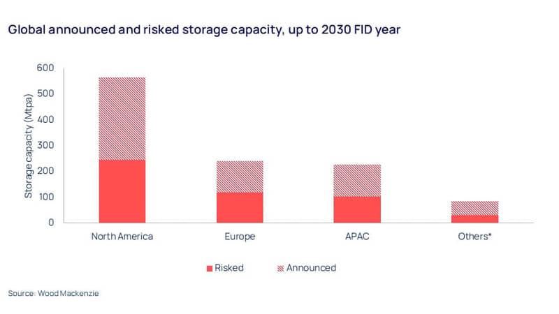 Global announced and risked storage capacity, up to 2030 FID year 