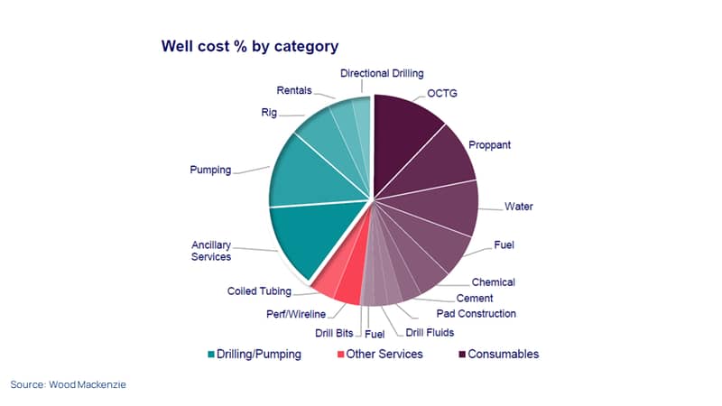 Well cost % by category