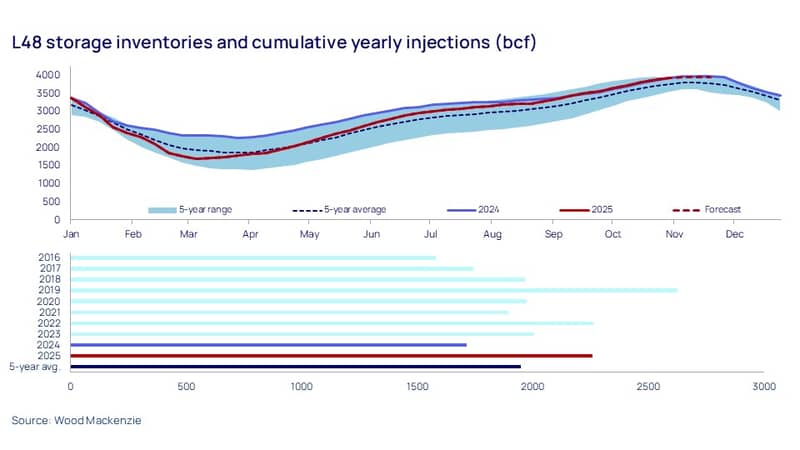 L48 storage inventories and cumulative yearly injections (bcf)