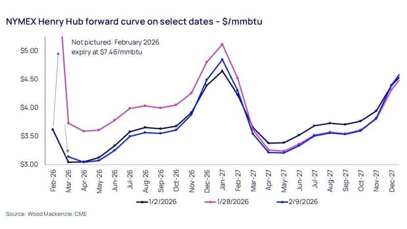 NYMEX Henry Hub forward curve on select dates – $/mmbtu