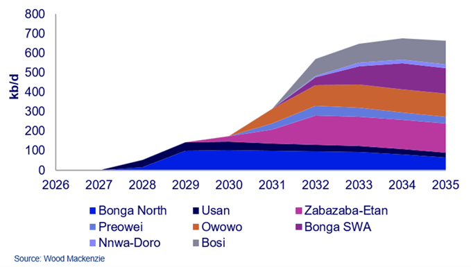 Nigerian deepwater liquids production from future projects