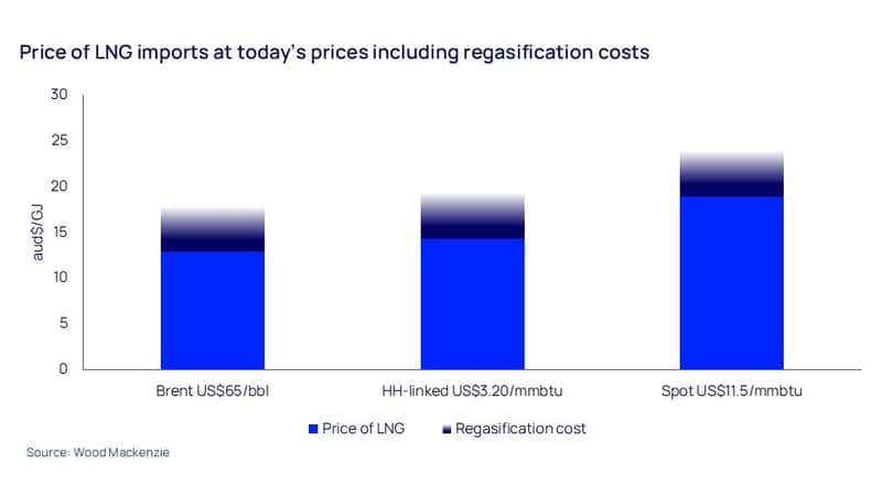Price of LNG imports at today’s prices including regasification costs 