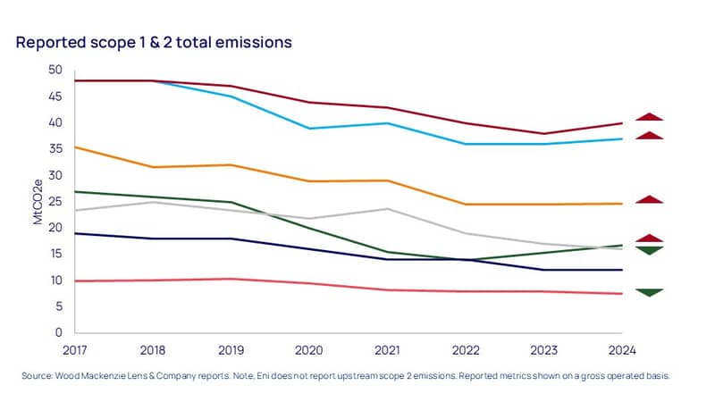 Oil Majors struggle to keep a lid on emissions 