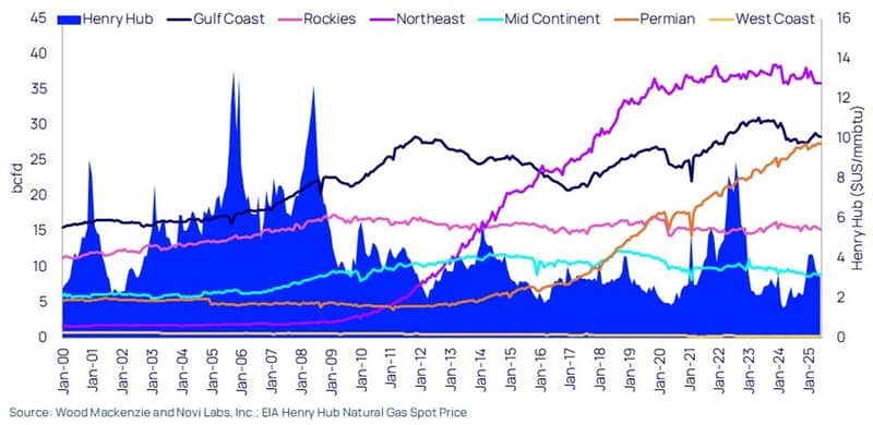  Rockies gas production has struggled as other regions have grown 