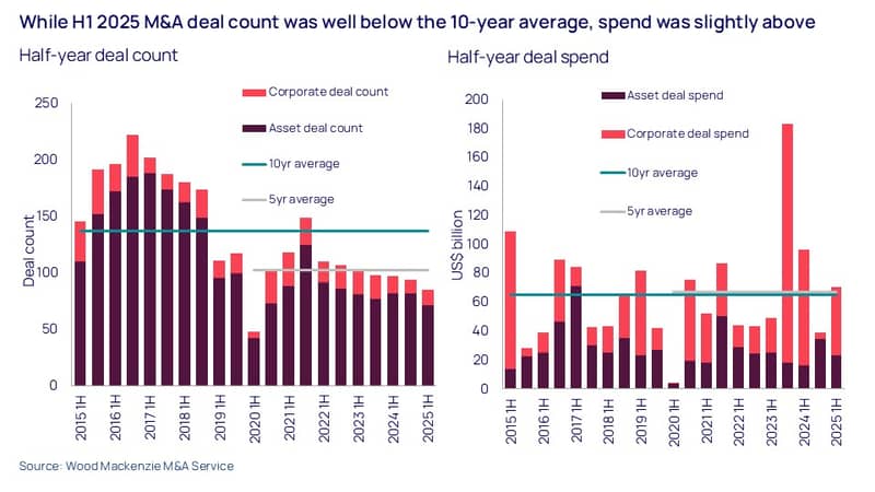 While H1 2025 M&A deal count was well below the 10-year average, spend was slightly above 
