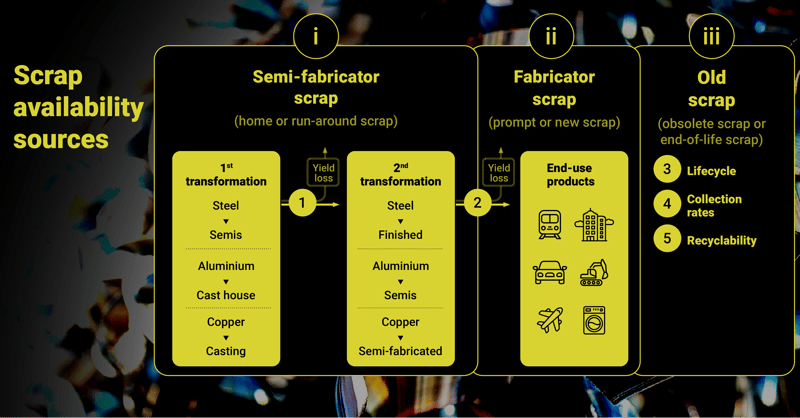 Graphic shows scrap availability sources: semi-fabricator scrap, fabricator scrap and old scrap. 