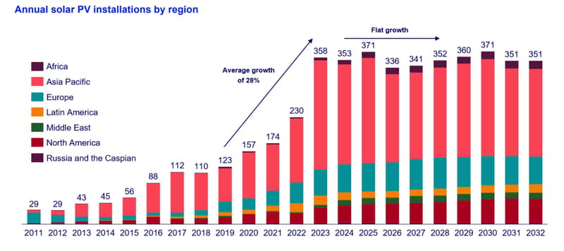 This chart illustrates how starting from 2024, solar will shift from a high growth industry to a slower-growing with regions such as Russia, North America, the Middle East, Latin America, Europe and Africa.