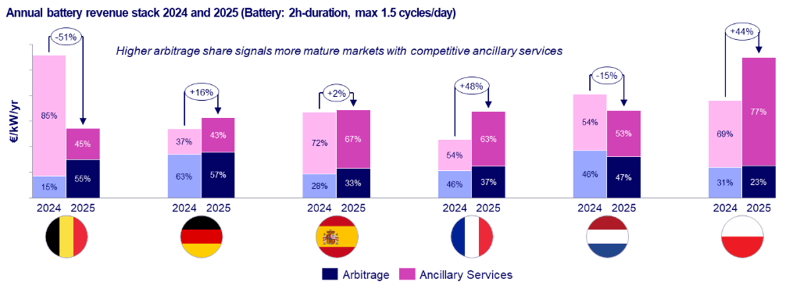 Battery chart