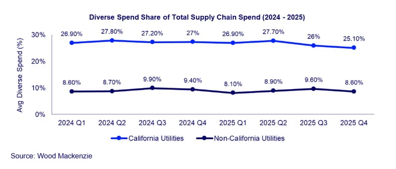 Supply chain spend chart