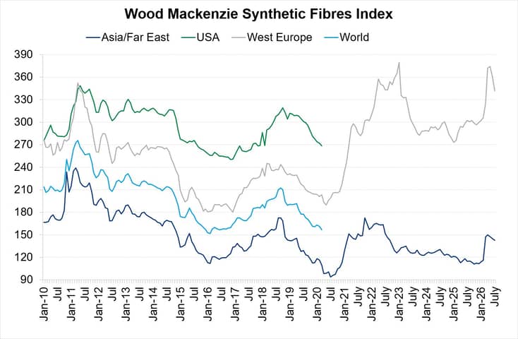 Synthetic Fibres Index Chart July 2026