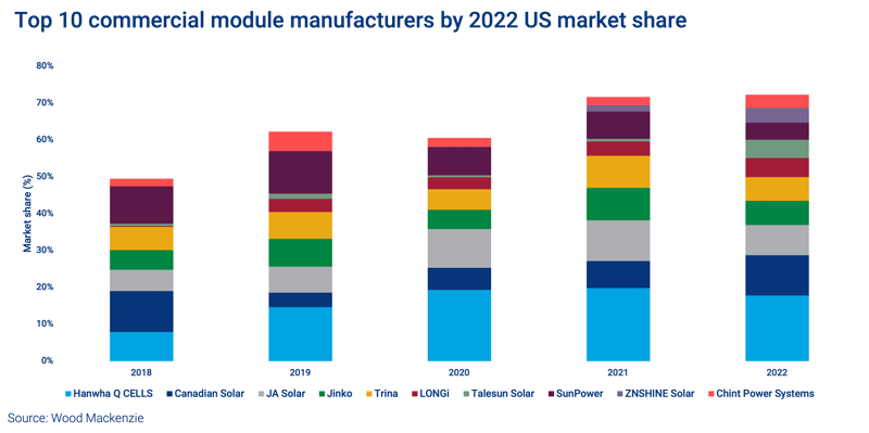Top 10 commercial module manufacturers by 2022 market share