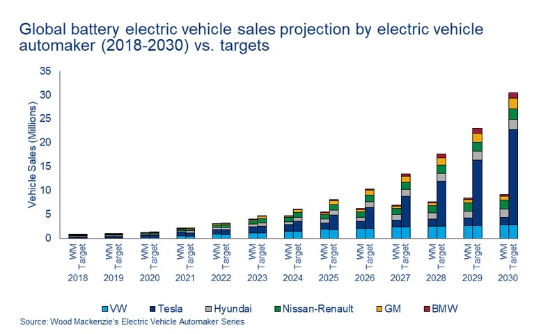 Chart shows the global battery electric vehicle sales projection by electric vehicle automaker (2018-2030) vs. targets