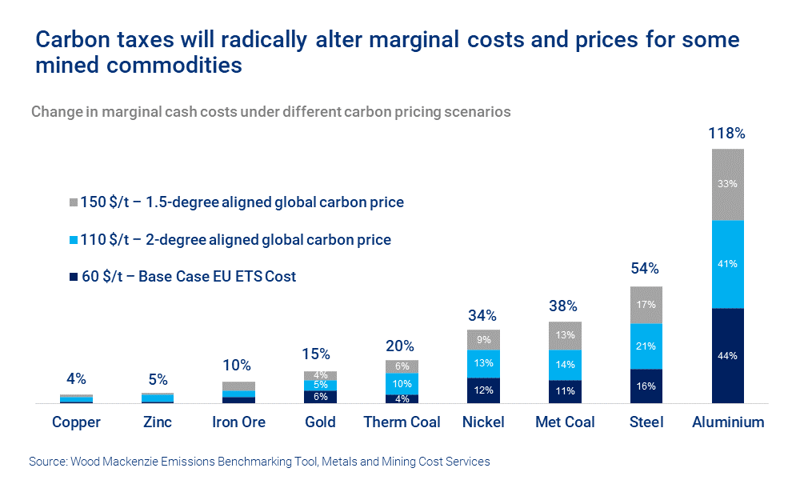 Chart shows that carbon taxes will radically alter marginal costs and prices for some mined commodities