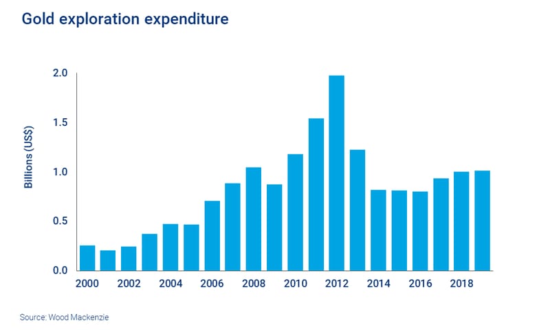 Chart shows a drop in global exploration spend since 2012