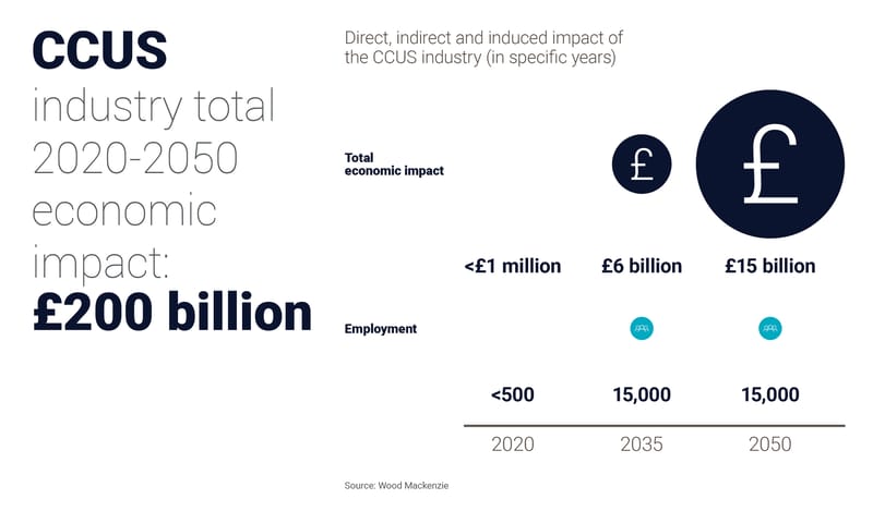 Chart shows economic impact of CCUS industry at £200 billion