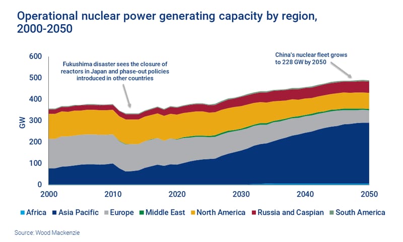 Chart shows operational nuclear power capacity by region. By 2050, China will account for nearly half of global operational nuclear capacity