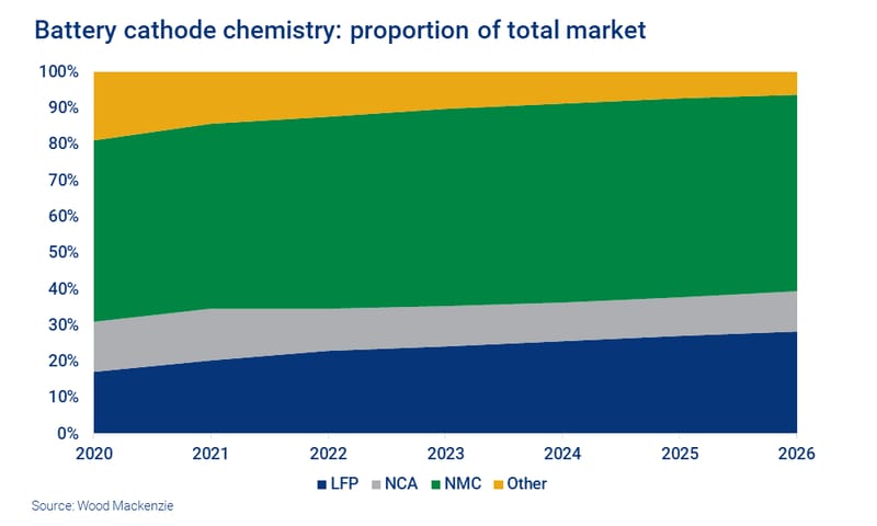 Chart shows battery cathode chemistries' share of the total market, with LFP rising.  