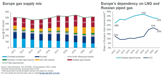 Chart shows LNG imports have increased but Europe is still reliant on Russia for a third of its gas supply