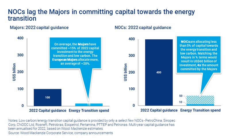 Chart shows NOCs lag the Majors in committing capital towards the energy transition