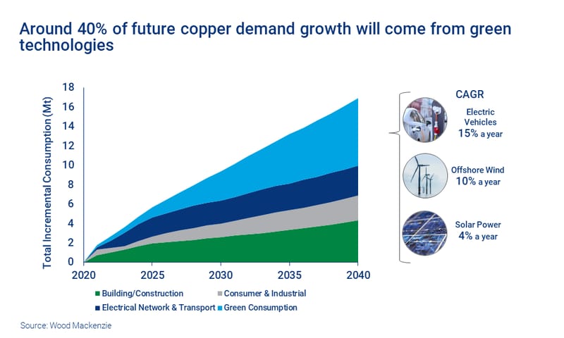 Chart shows around 40% of future copper demand growth will come from green technologies