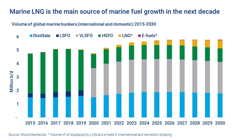 Chart shows marine LNG is the main source of marine fuel growth in the next decade