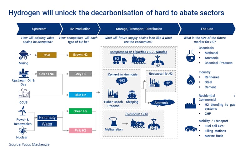 Chart shows hydrogen will unlock the decarbonisation of hard to abate sectors