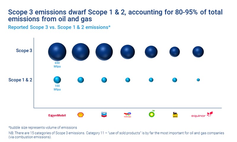 Scope 3 emissions dwarf Scope 1 & 2, accounting for 80-95% of total emissions from oil and gas.