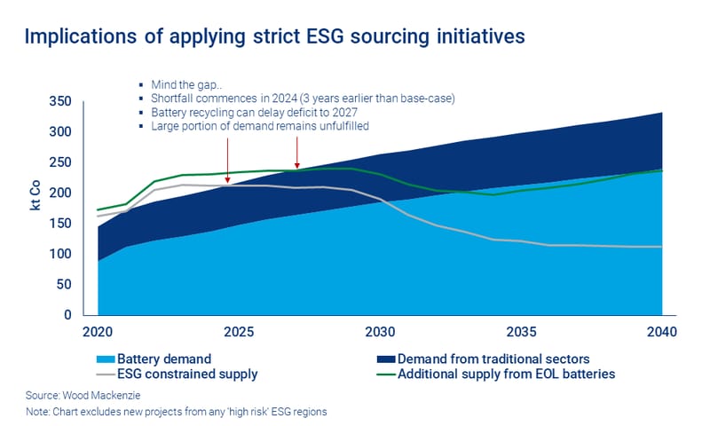 Chart shows implications of applying strict ESG sourcing initiatives