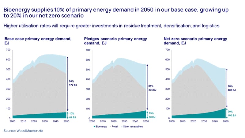 Charts show Bioenergy supplies 10% of primary energy demand in 2050 in our base case, growing up to 20% in our net zero scenario 