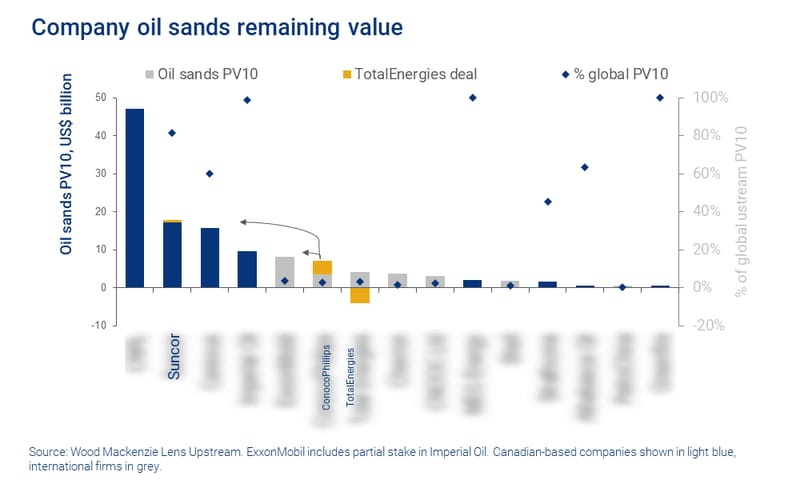 Chart shows company oils sands remaining value