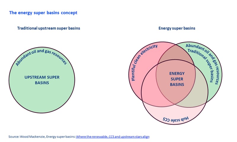 energy super basin concept 