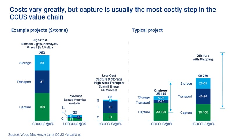Chart shows that while costs vary greatly, capture is usually the most costly step in the CCUS value chain. 