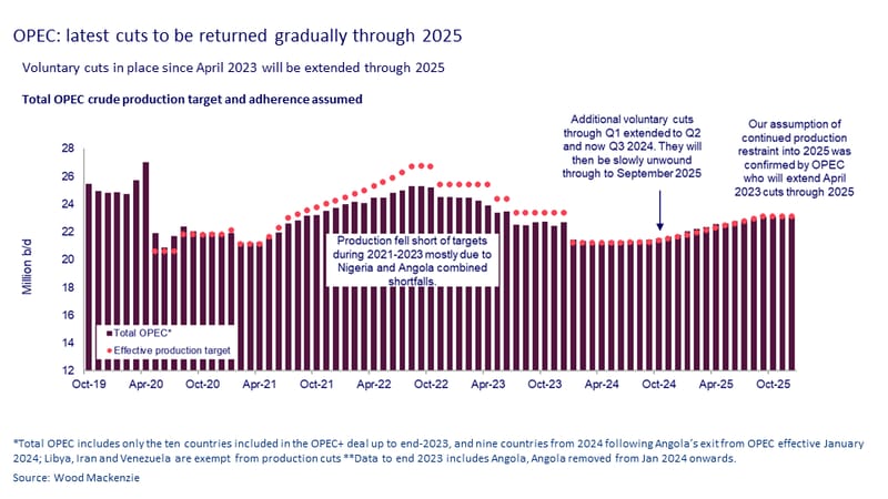 Chart: OPEC: latest cuts to be returned gradually through 2025