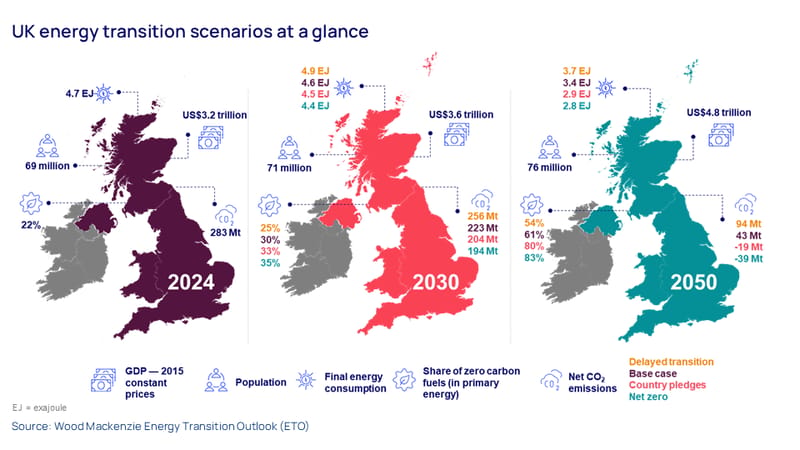 Visual shows UK energy transition outlooks at a glance 