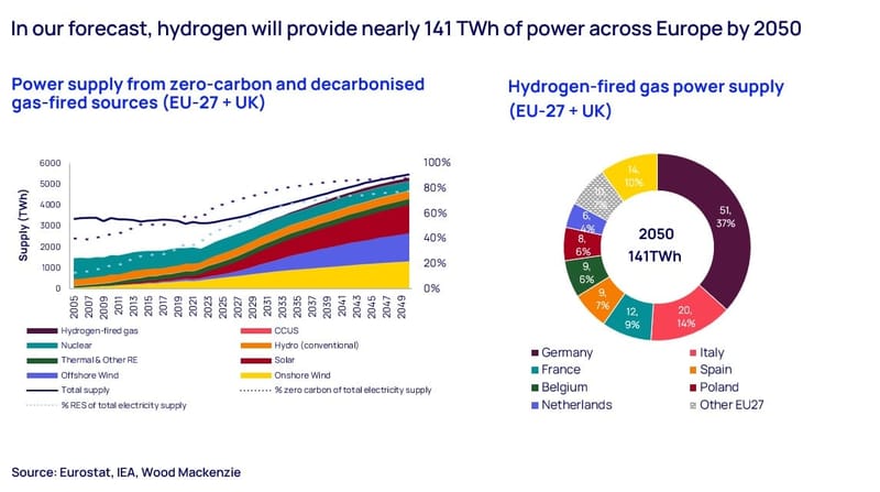 Hydrogen will provide nearly 141 TWh of power across Europe by 2050
