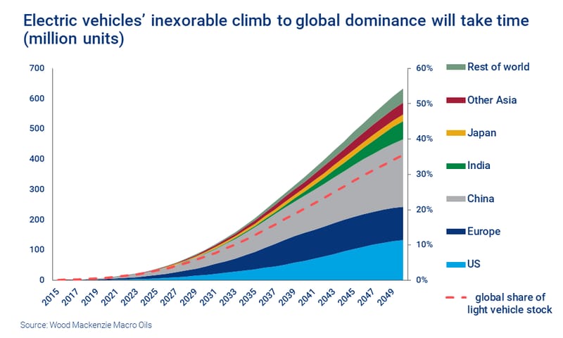 Electric vehicles’ inexorable climb to global dominance will take time