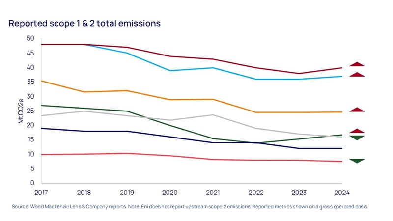 Oil Majors struggle to keep a lid on emissions 