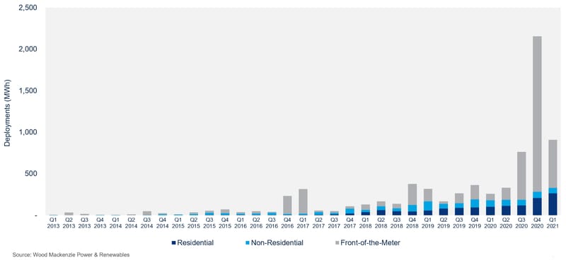 Quarterly US Energy Storage Deployments (MWh), 2013 - 2021
