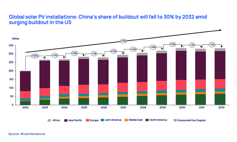 Global solar PV installations: China’s share of buildout will fall to 30% by 2032 amid surging buildout in the US 