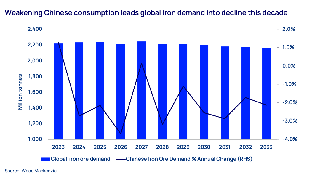 Weakening Chinese consumption leads global iron demand into decline this decade