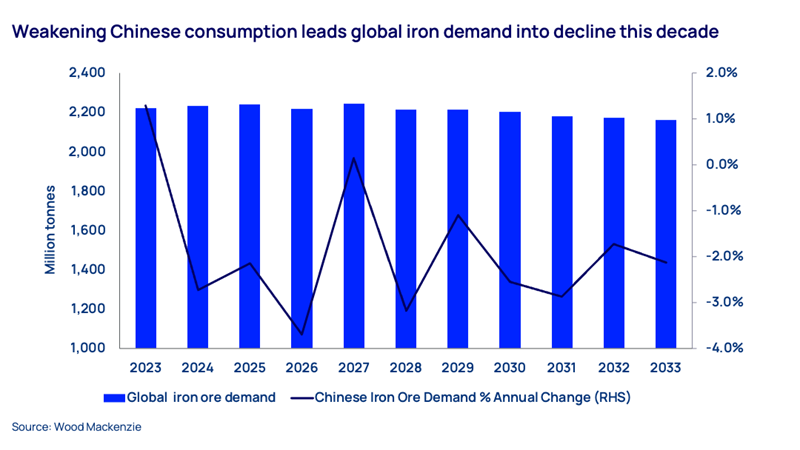 Weakening Chinese consumption leads global iron demand into decline this decade