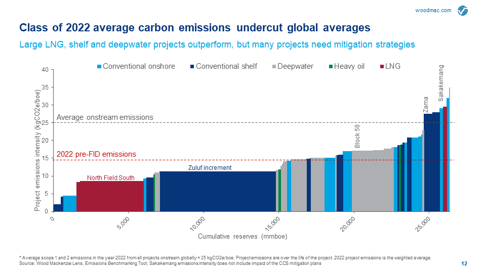 Emissions intensity by projects