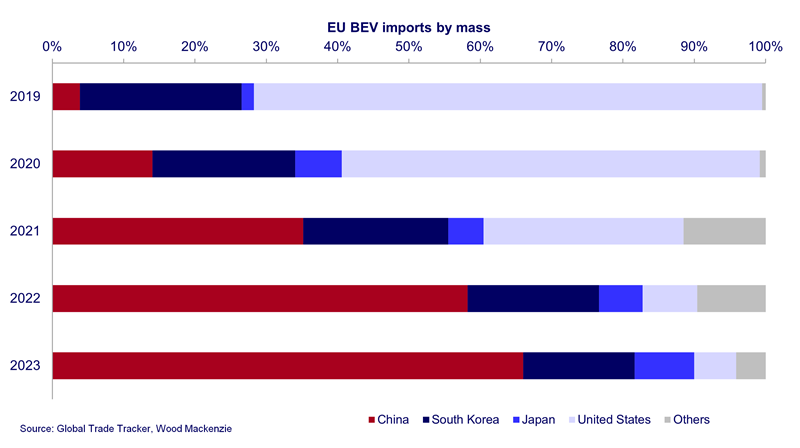 Chart shows EU BEV imports by mass